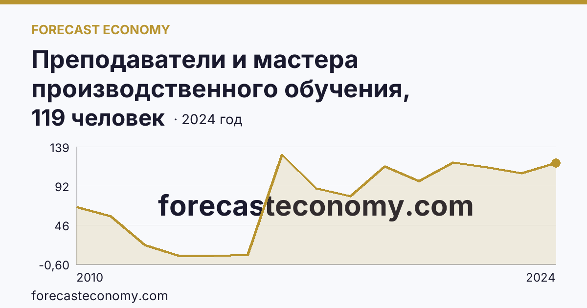 Преподаватели и мастера производственного обучения, реализующие программы подготовки квалифицированных рабочих, служащих — численность преподавателей — Калининградская область: график динамики 2010–2024, последнее значение 119 человек