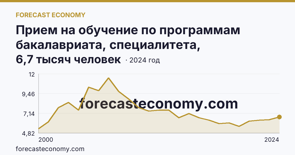 Прием на обучение по программам бакалавриата, специалитета, магистратуры — Калининградская область: график динамики 2000–2024, последнее значение 6,7 тысяч человек