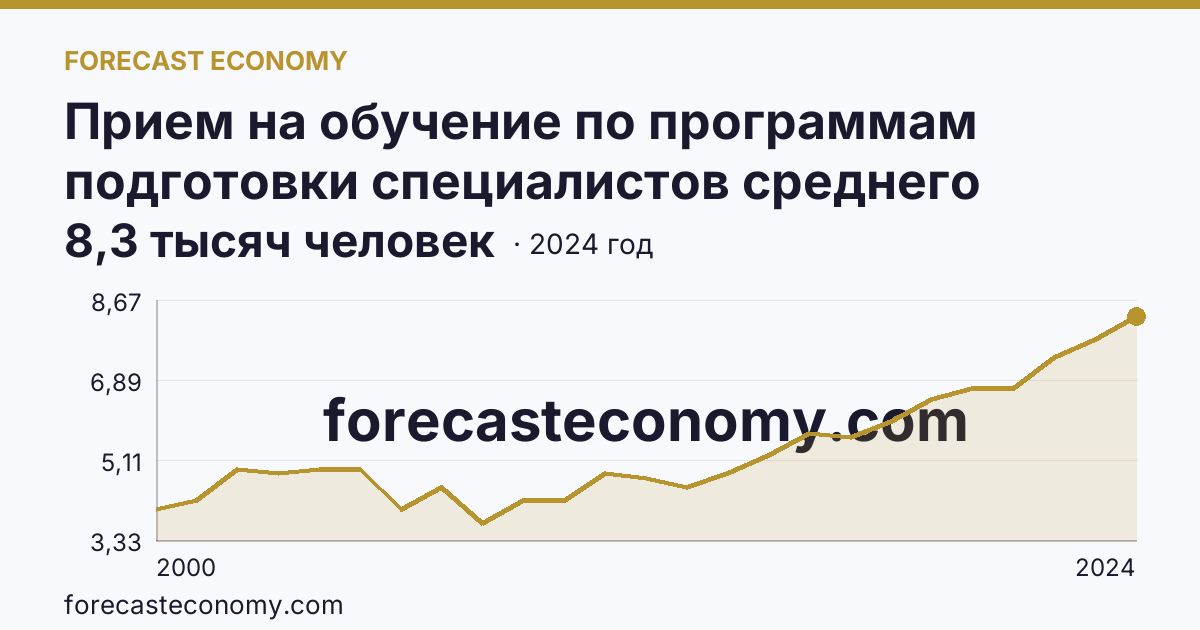 Прием на обучение по программам подготовки специалистов среднего звена — Калининградская область: график динамики 2000–2024, последнее значение 8,3 тысяч человек