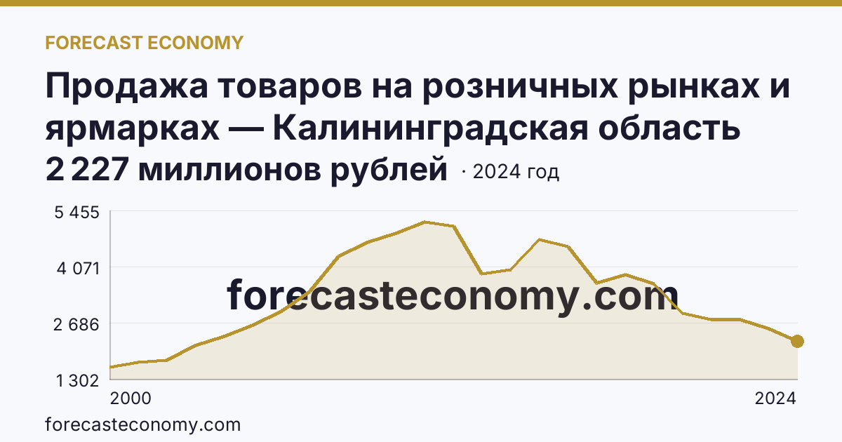 Продажа товаров на розничных рынках и ярмарках — Калининградская область: график динамики 2000–2024, последнее значение 2 227 миллионов рублей