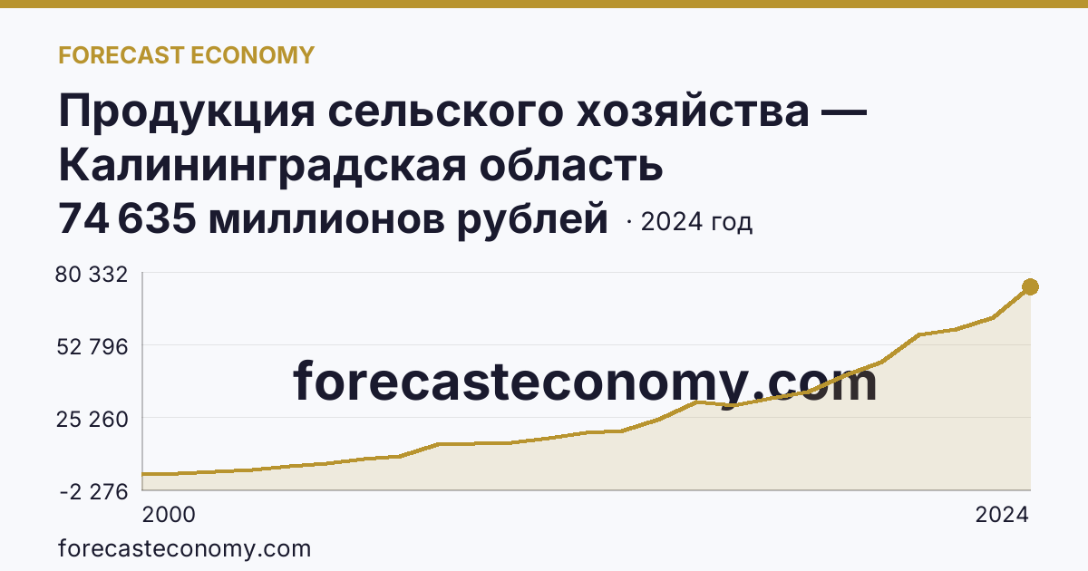 Продукция сельского хозяйства — Калининградская область: график динамики 2000–2024, последнее значение 74 635 миллионов рублей