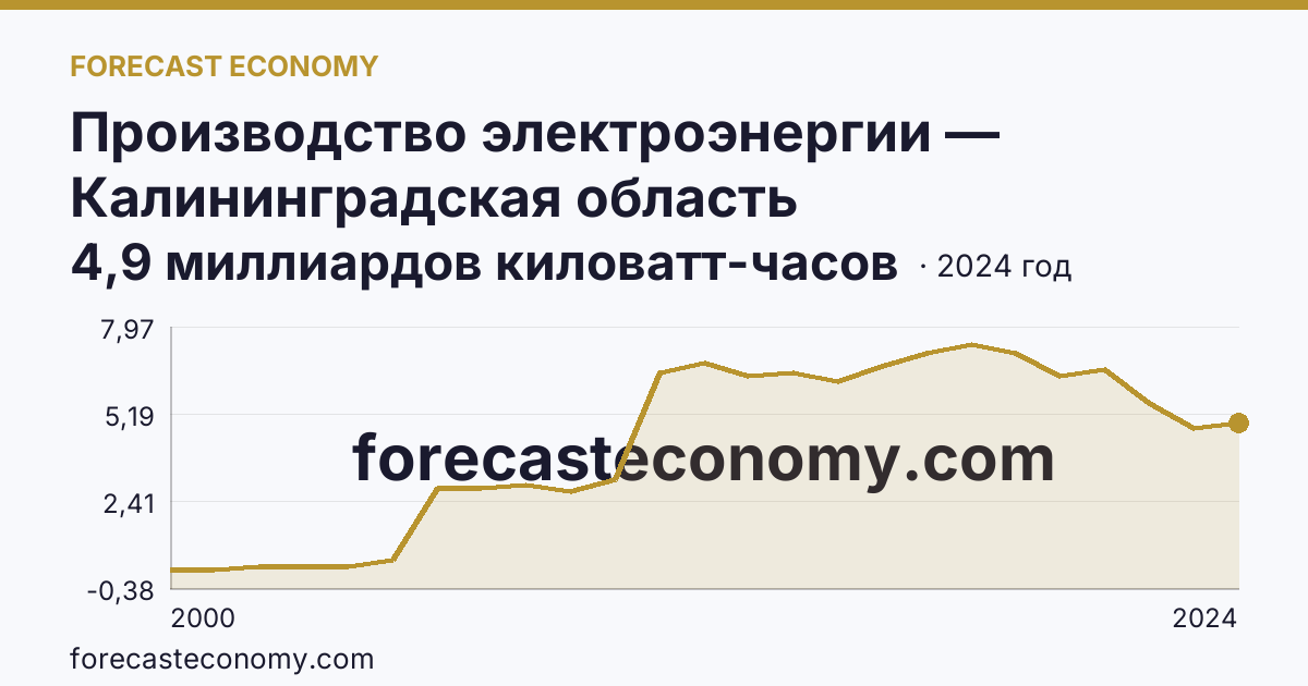 Производство электроэнергии — Калининградская область: график динамики 2000–2024, последнее значение 4,9 миллиардов киловатт-часов