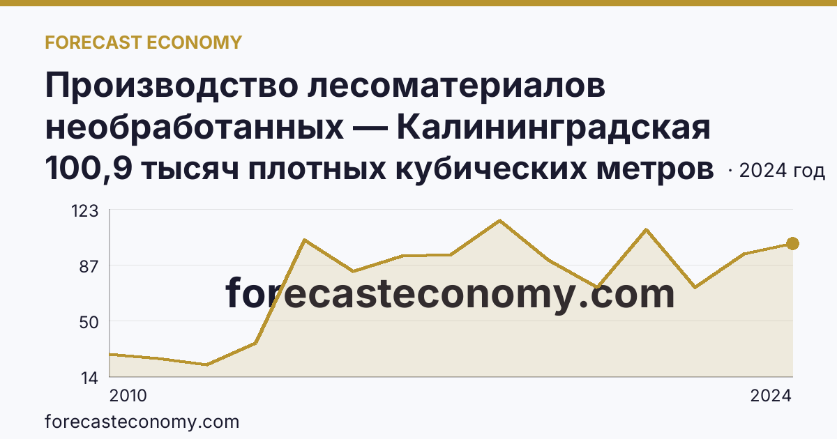 Производство лесоматериалов необработанных — Калининградская область: график динамики 2010–2024, последнее значение 100,9 тысяч плотных кубических метров