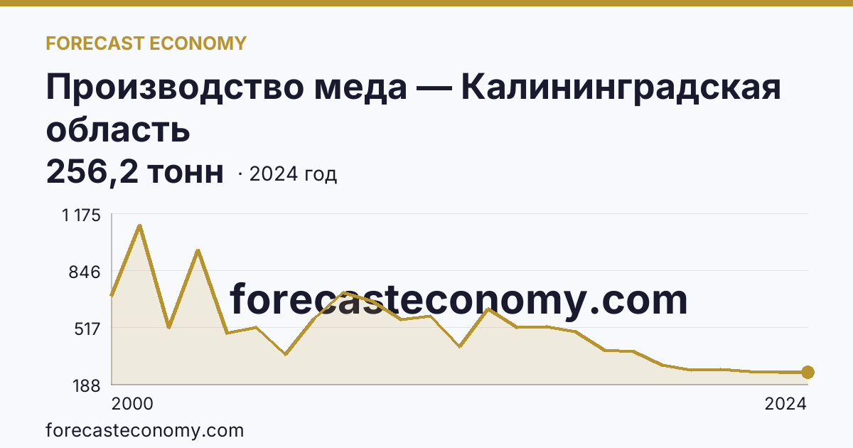 Производство меда — Калининградская область: график динамики 2000–2024, последнее значение 256,2 тонн