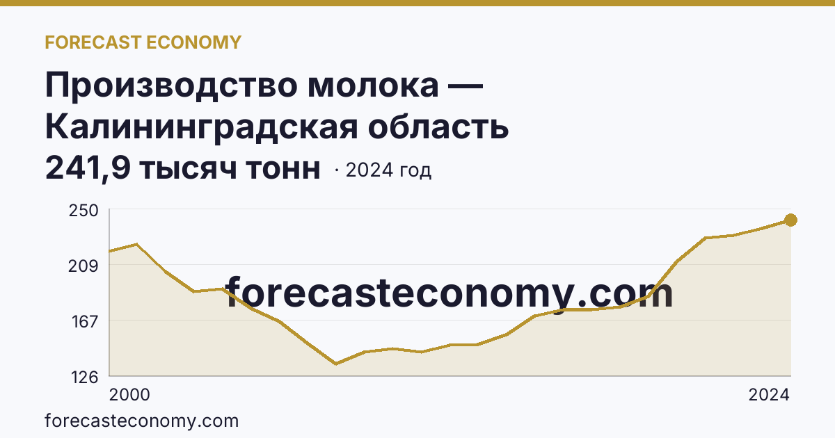 Производство молока — Калининградская область: график динамики 2000–2024, последнее значение 241,9 тысяч тонн
