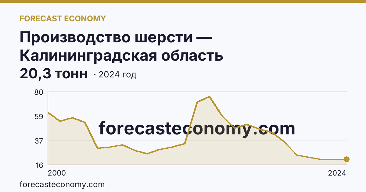 Производство шерсти — Калининградская область: график динамики 2000–2024, последнее значение 20,3 тонн