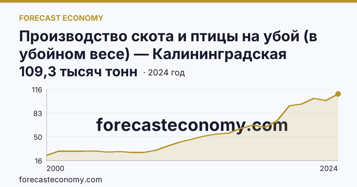 Производство скота и птицы на убой (в убойном весе) — Калининградская область: график динамики 2000–2024, последнее значение 109,3 тысяч тонн