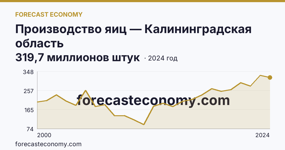 Производство яиц — Калининградская область: график динамики 2000–2024, последнее значение 319,7 миллионов штук