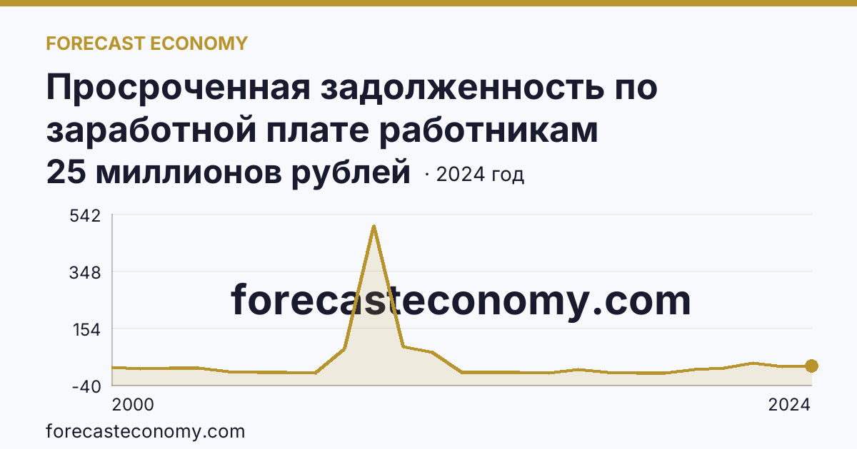 Просроченная задолженность по заработной плате работникам организаций — Калининградская область: график динамики 2000–2024, последнее значение 25 миллионов рублей