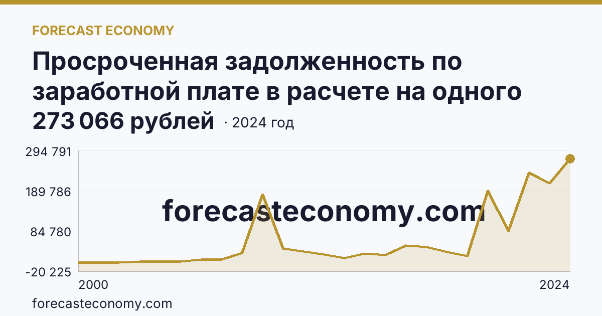 Просроченная задолженность по заработной плате в расчете на одного работника, перед которым имеется просроченная задолженность — Калининградская область: график динамики 2000–2024, последнее значение 273 066 рублей