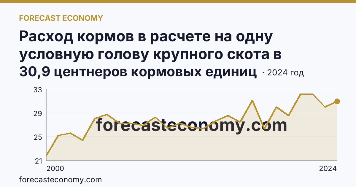 Расход кормов в расчете на одну условную голову крупного скота в сельскохозяйственных организациях — Калининградская область: график динамики 2000–2024, последнее значение 30,9 центнеров кормовых единиц