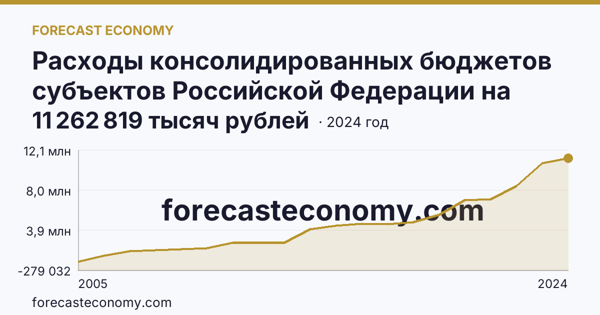 Расходы консолидированных бюджетов субъектов Российской Федерации на реализацию мер социальной поддержки отдельных категорий граждан — Калининградская область: график динамики 2005–2024, последнее значение 11 262 819 тысяч рублей