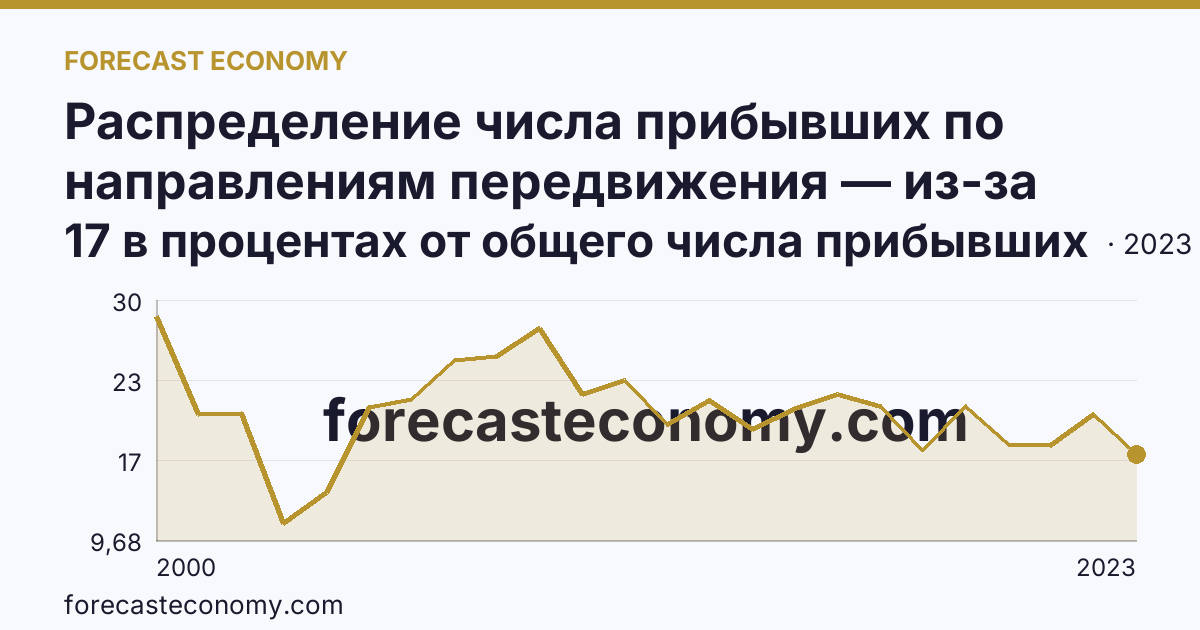 Распределение числа прибывших по направлениям передвижения — из-за пределов России — Калининградская область: график динамики 2000–2023, последнее значение 17 в процентах от общего числа прибывших