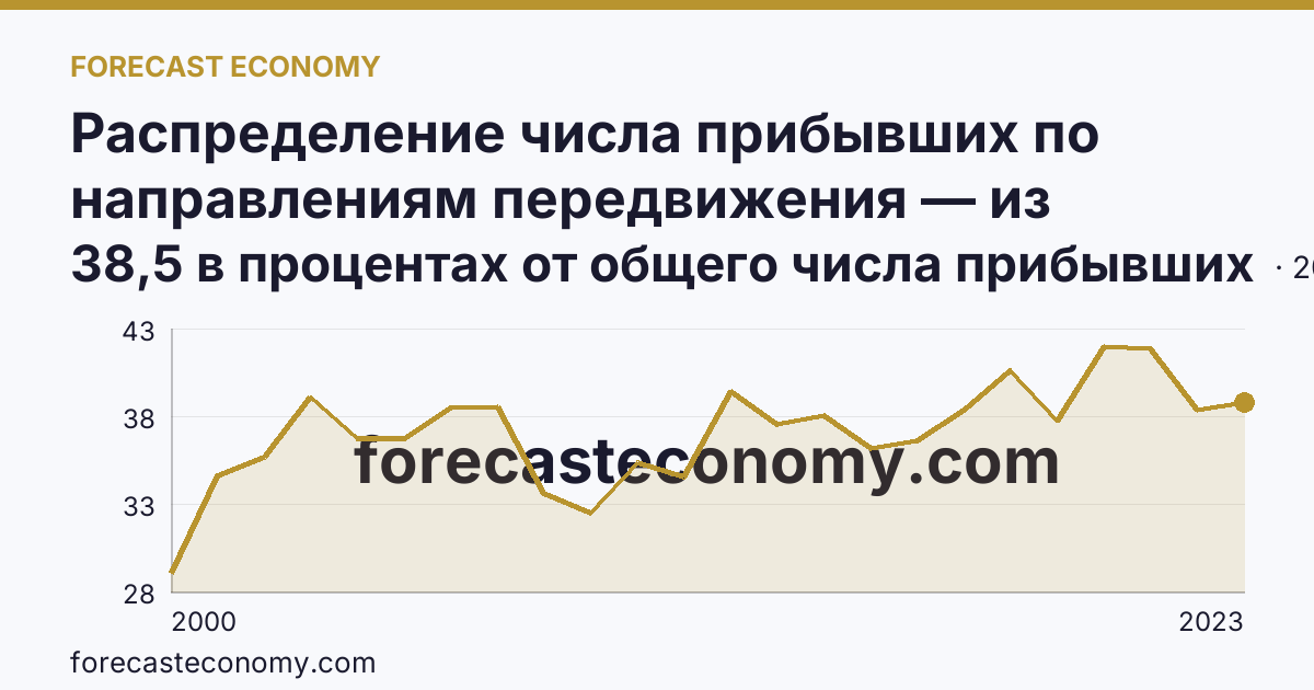 Распределение числа прибывших по направлениям передвижения — из других регионов — Калининградская область: график динамики 2000–2023, последнее значение 38,5 в процентах от общего числа прибывших