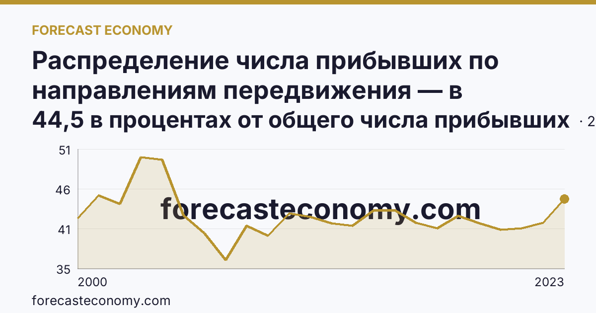 Распределение числа прибывших по направлениям передвижения — в пределах региона — Калининградская область: график динамики 2000–2023, последнее значение 44,5 в процентах от общего числа прибывших
