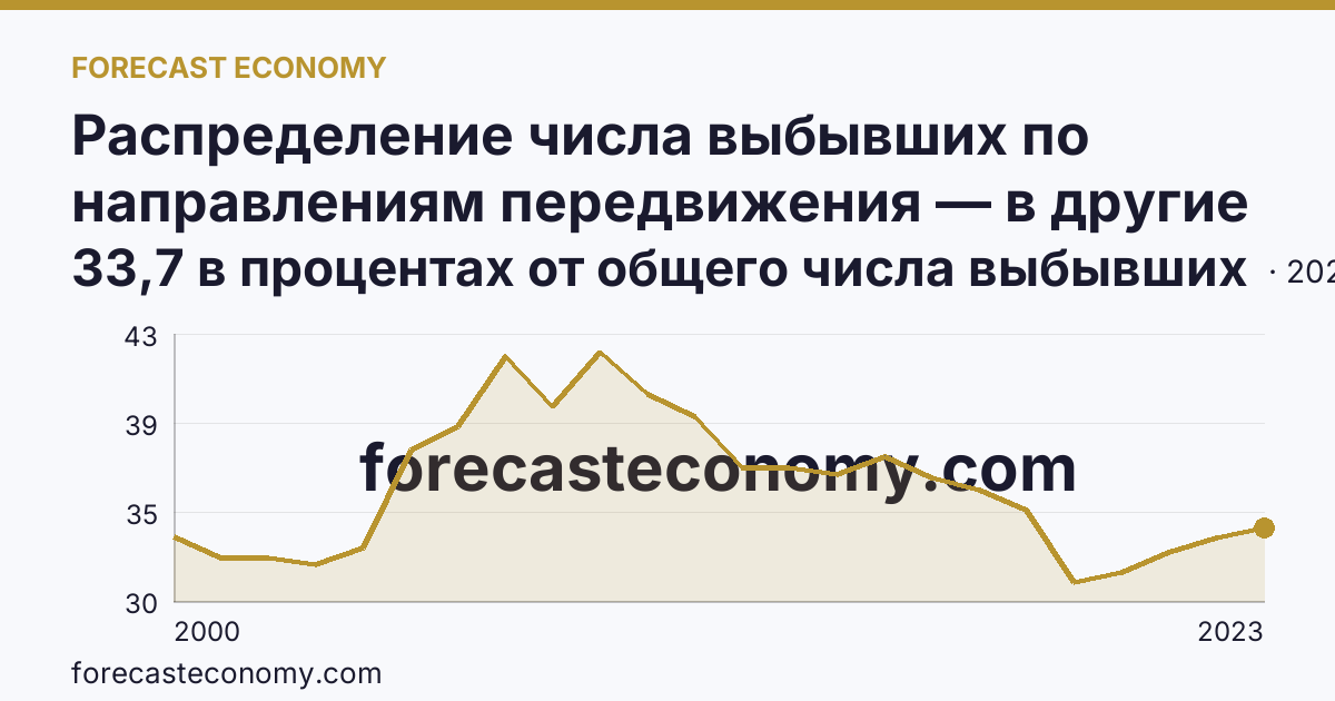Распределение числа выбывших по направлениям передвижения — в другие регионы России — Калининградская область: график динамики 2000–2023, последнее значение 33,7 в процентах от общего числа выбывших
