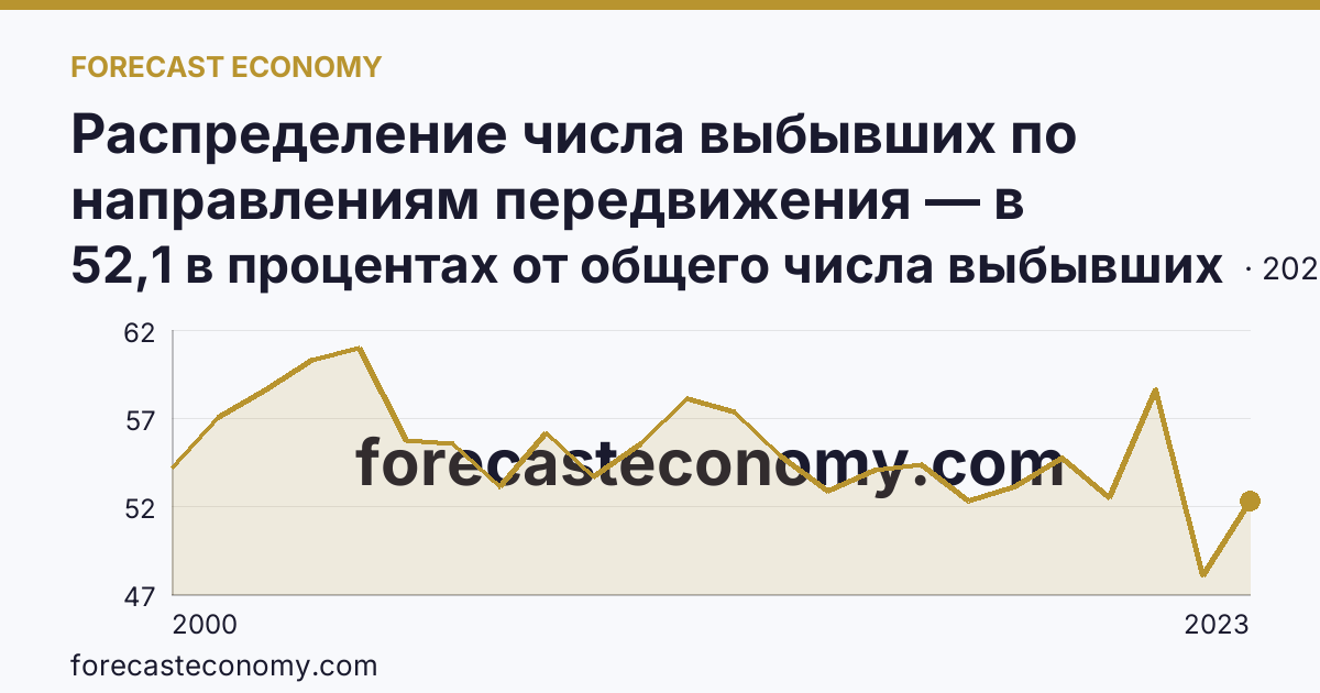 Распределение числа выбывших по направлениям передвижения — в пределах региона — Калининградская область: график динамики 2000–2023, последнее значение 52,1 в процентах от общего числа выбывших
