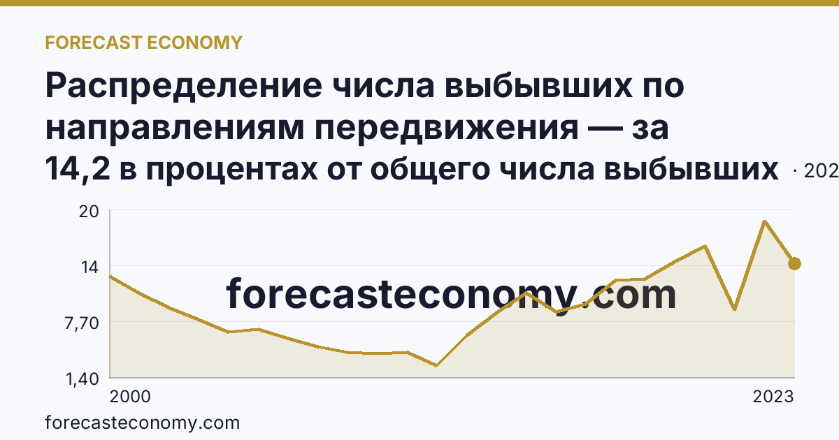 Распределение числа выбывших по направлениям передвижения — за пределы России — Калининградская область: график динамики 2000–2023, последнее значение 14,2 в процентах от общего числа выбывших