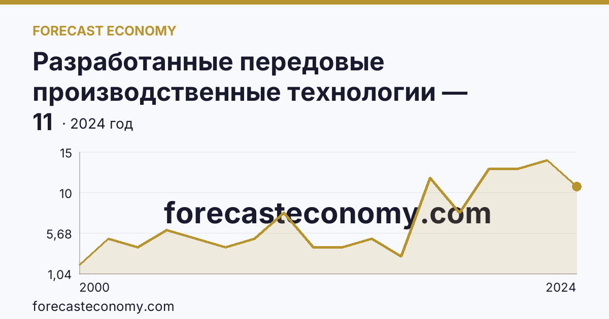 Разработанные передовые производственные технологии — Калининградская область: график динамики 2000–2024, последнее значение 11