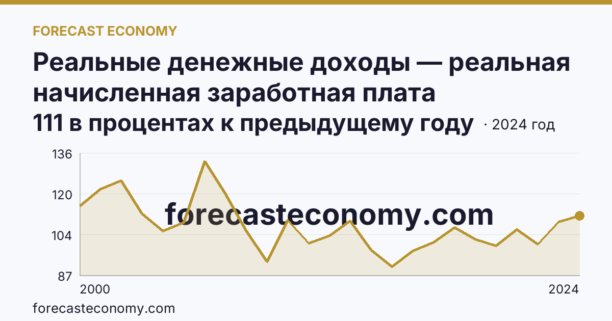 Реальные денежные доходы — реальная начисленная заработная плата работников организаций — Калининградская область: график динамики 2000–2024, последнее значение 111 в процентах к предыдущему году