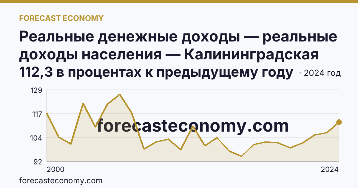 Реальные денежные доходы — реальные доходы населения — Калининградская область: график динамики 2000–2024, последнее значение 112,3 в процентах к предыдущему году