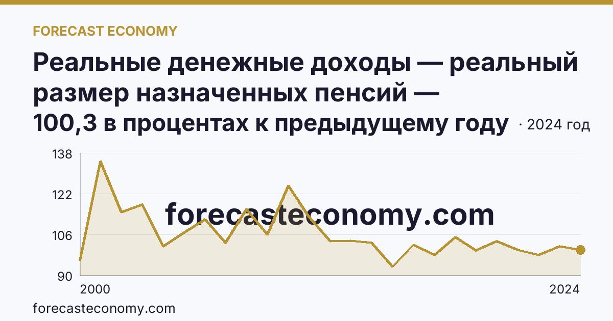 Реальные денежные доходы — реальный размер назначенных пенсий — Калининградская область: график динамики 2000–2024, последнее значение 100,3 в процентах к предыдущему году