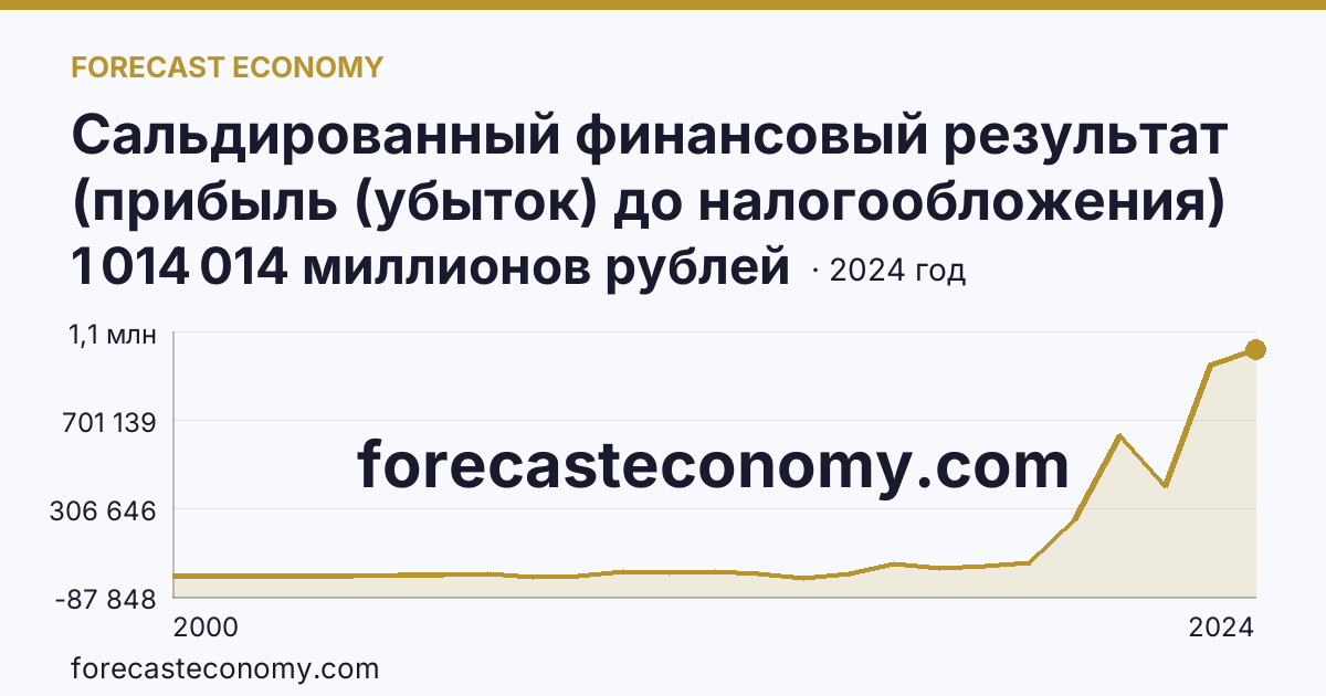 Сальдированный финансовый результат (прибыль (убыток) до налогообложения) деятельности организаций — Калининградская область: график динамики 2000–2024, последнее значение 1 014 014 миллионов рублей