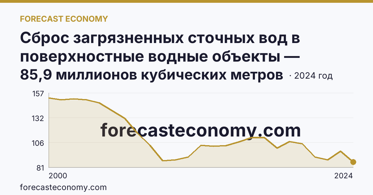 Сброс загрязненных сточных вод в поверхностные водные объекты — Калининградская область: график динамики 2000–2024, последнее значение 85,9 миллионов кубических метров