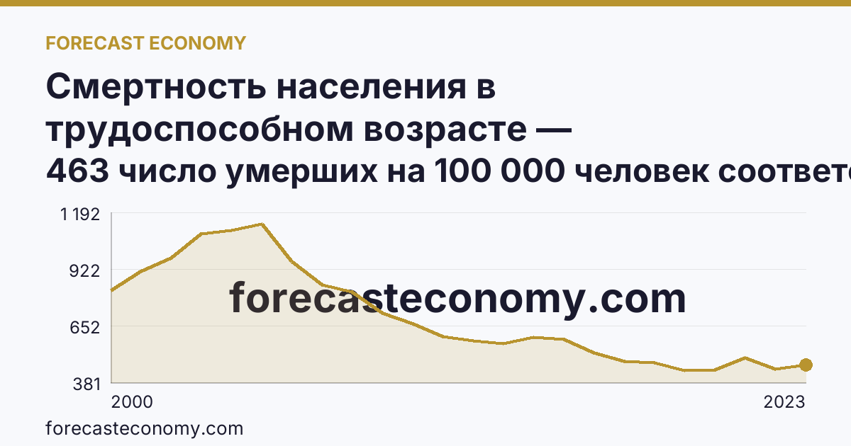 Смертность населения в трудоспособном возрасте — Калининградская область: график динамики 2000–2023, последнее значение 463 число умерших на 100 000 человек соответствующего возраста
