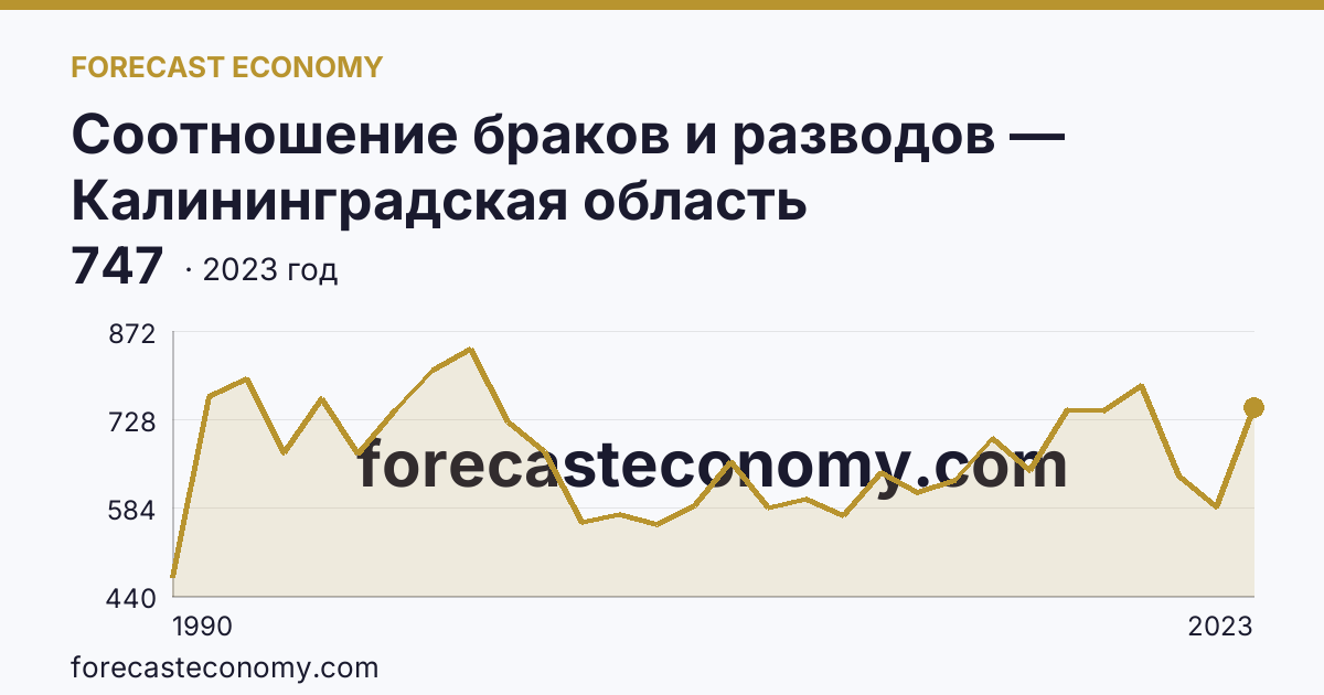 Соотношение браков и разводов — Калининградская область: график динамики 1990–2023, последнее значение 747