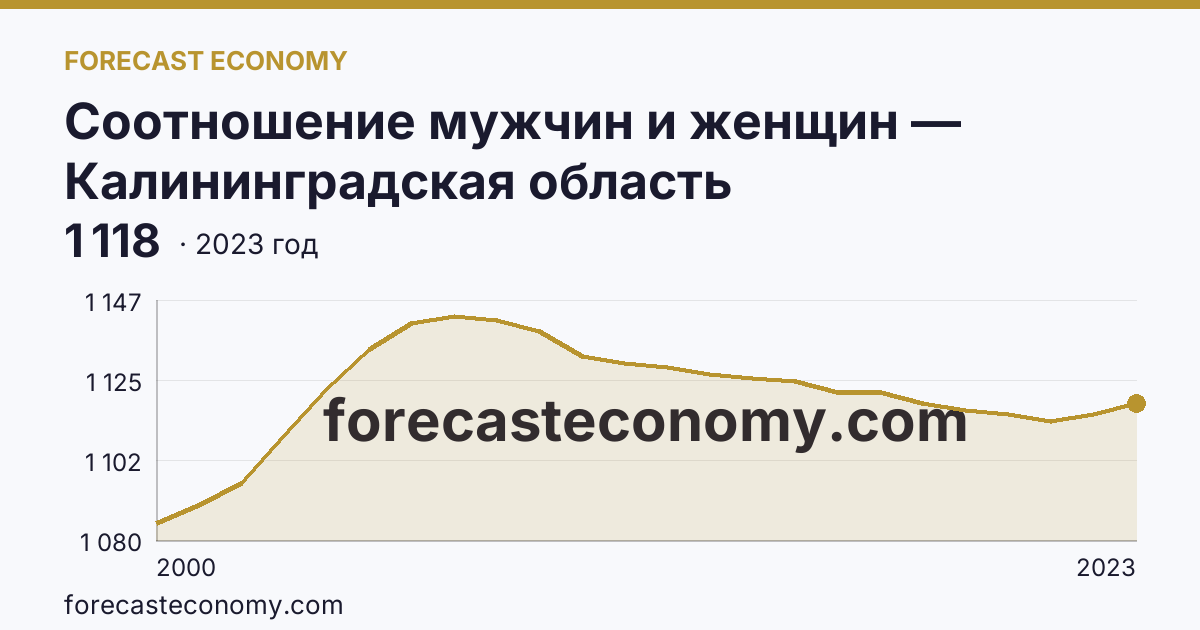 Соотношение мужчин и женщин — Калининградская область: график динамики 2000–2023, последнее значение 1 118