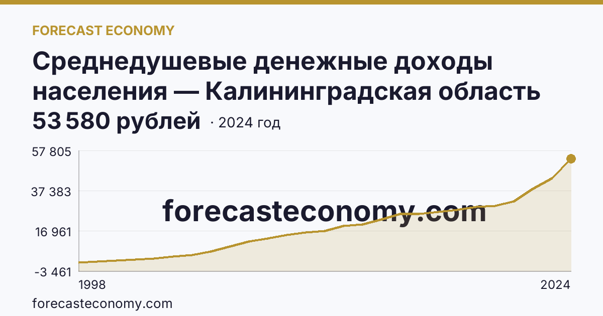 Среднедушевые денежные доходы населения — Калининградская область: график динамики 1998–2024, последнее значение 53 580 рублей