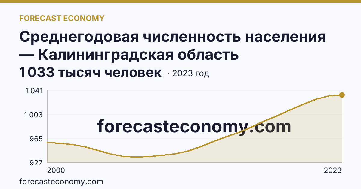Среднегодовая численность населения — Калининградская область: график динамики 2000–2023, последнее значение 1 033 тысяч человек
