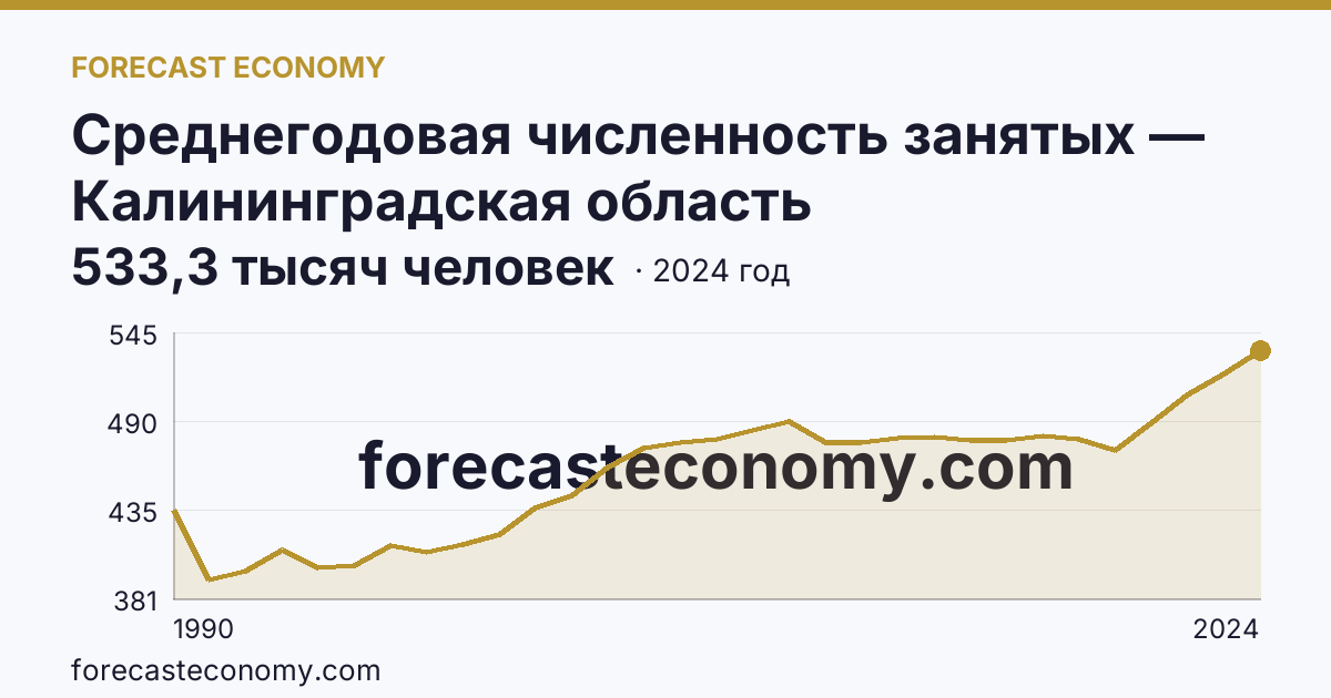 Среднегодовая численность занятых — Калининградская область: график динамики 1990–2024, последнее значение 533,3 тысяч человек