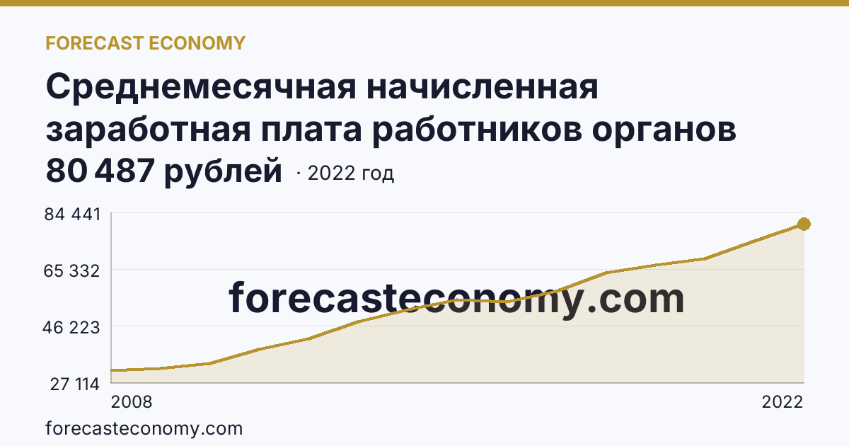Среднемесячная начисленная заработная плата работников органов местного самоуправления — В представительных органах муниципальных образований — Калининградская область: график динамики 2008–2022, последнее значение 80 487 рублей