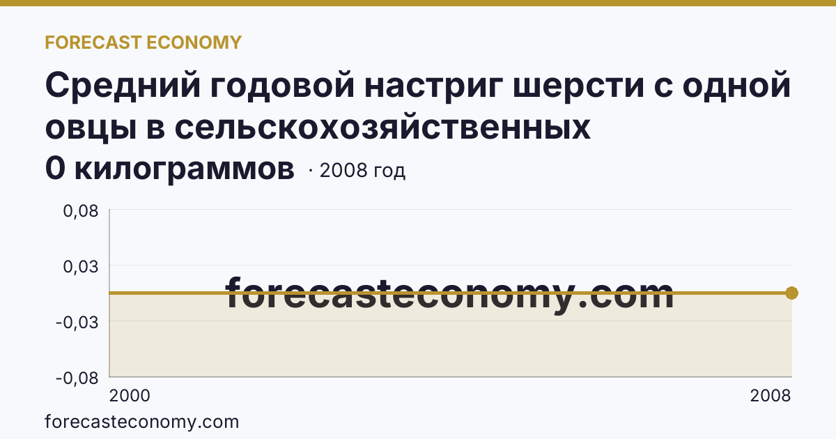 Средний годовой настриг шерсти с одной овцы в сельскохозяйственных организациях — Калининградская область: график динамики 2000–2008, последнее значение 0 килограммов
