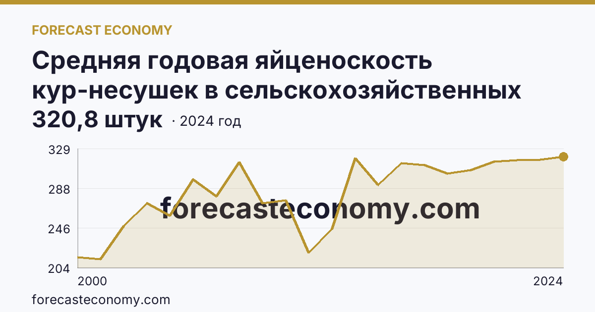 Средняя годовая яйценоскость кур-несушек в сельскохозяйственных организациях — Калининградская область: график динамики 2000–2024, последнее значение 320,8 штук