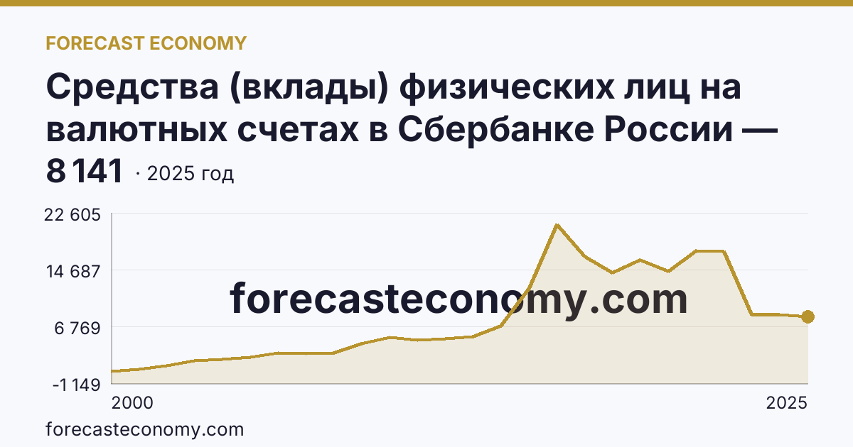 Средства (вклады) физических лиц на валютных счетах в Сбербанке России — Калининградская область: график динамики 2000–2025, последнее значение 8 141
