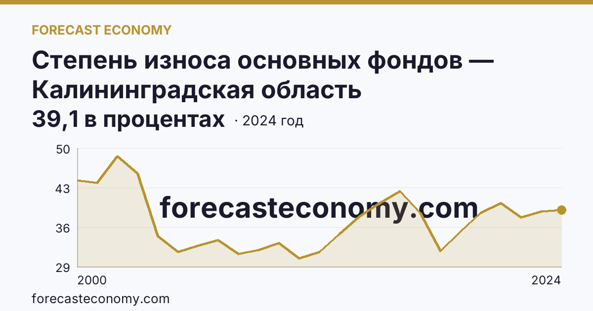 Степень износа основных фондов — Калининградская область: график динамики 2000–2024, последнее значение 39,1 в процентах