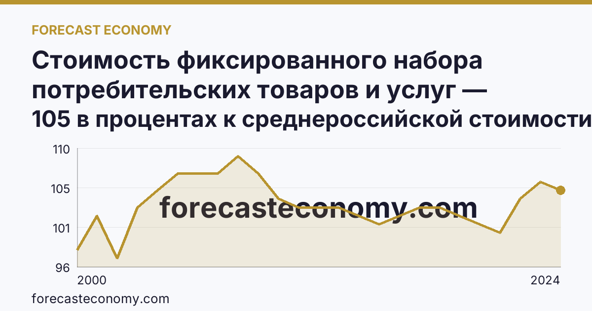 Стоимость фиксированного набора потребительских товаров и услуг — стоимость фиксированного набора (в процентах) — Калининградская область: график динамики 2000–2024, последнее значение 105 в процентах к среднероссийской стоимости