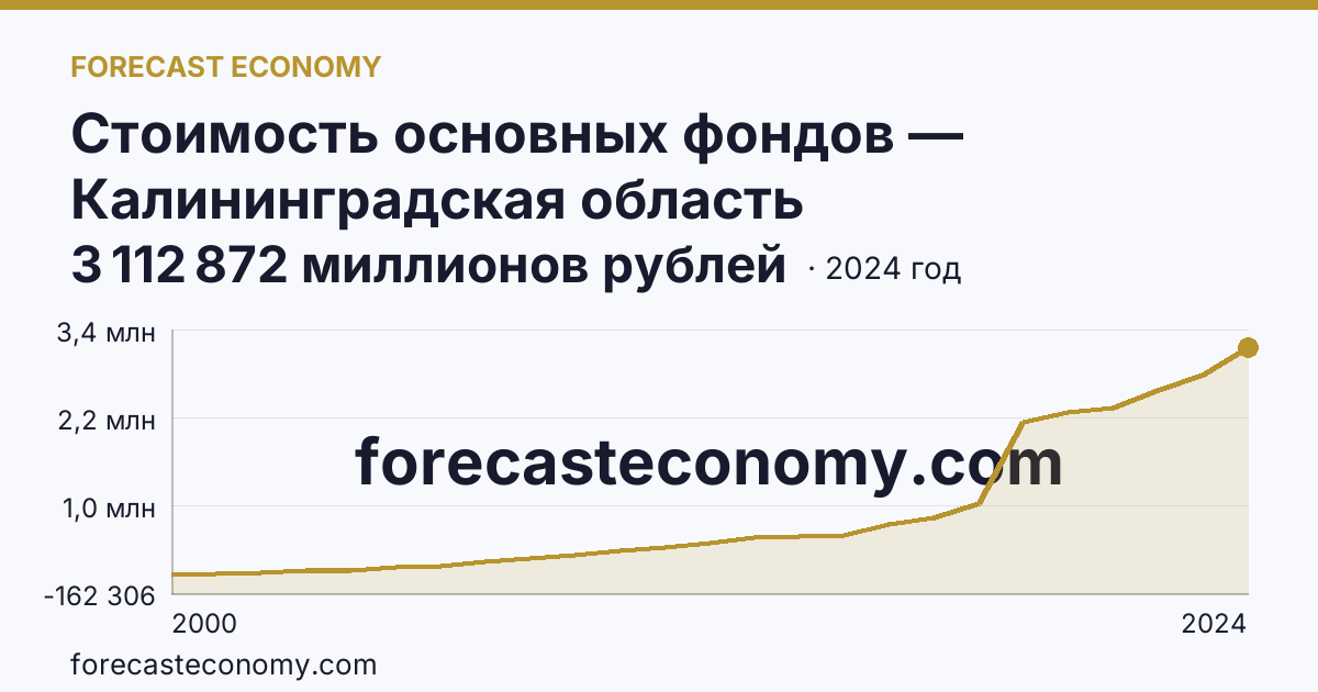 Стоимость основных фондов — Калининградская область: график динамики 2000–2024, последнее значение 3 112 872 миллионов рублей