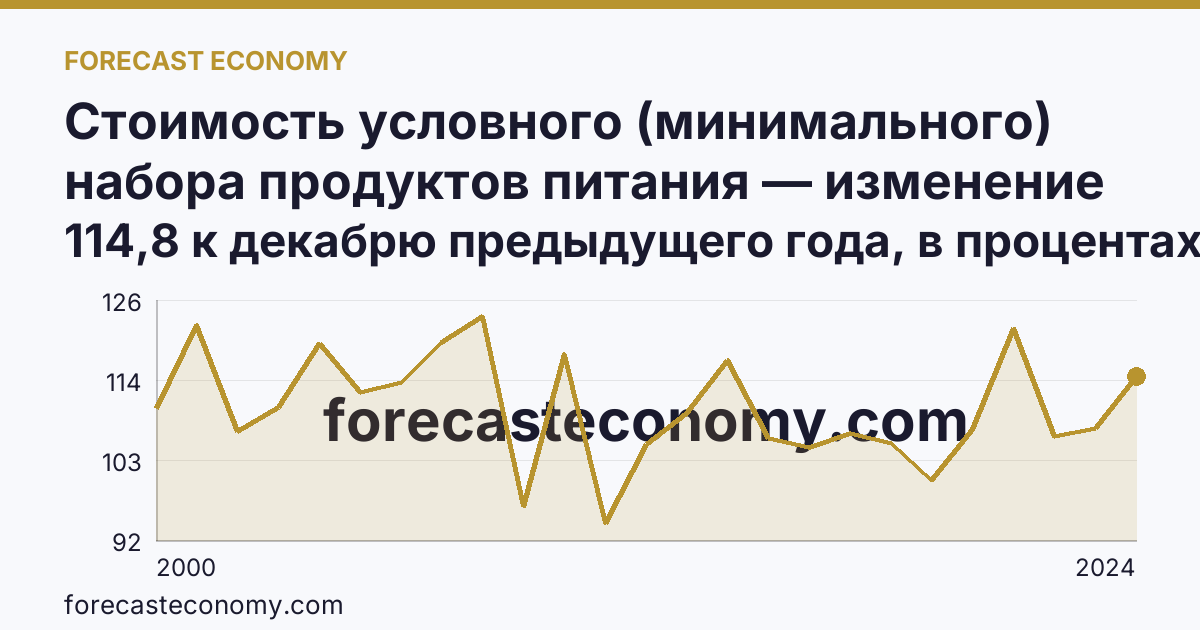 Стоимость условного (минимального) набора продуктов питания — изменение стоимости минимального набора — Калининградская область: график динамики 2000–2024, последнее значение 114,8 к декабрю предыдущего года, в процентах