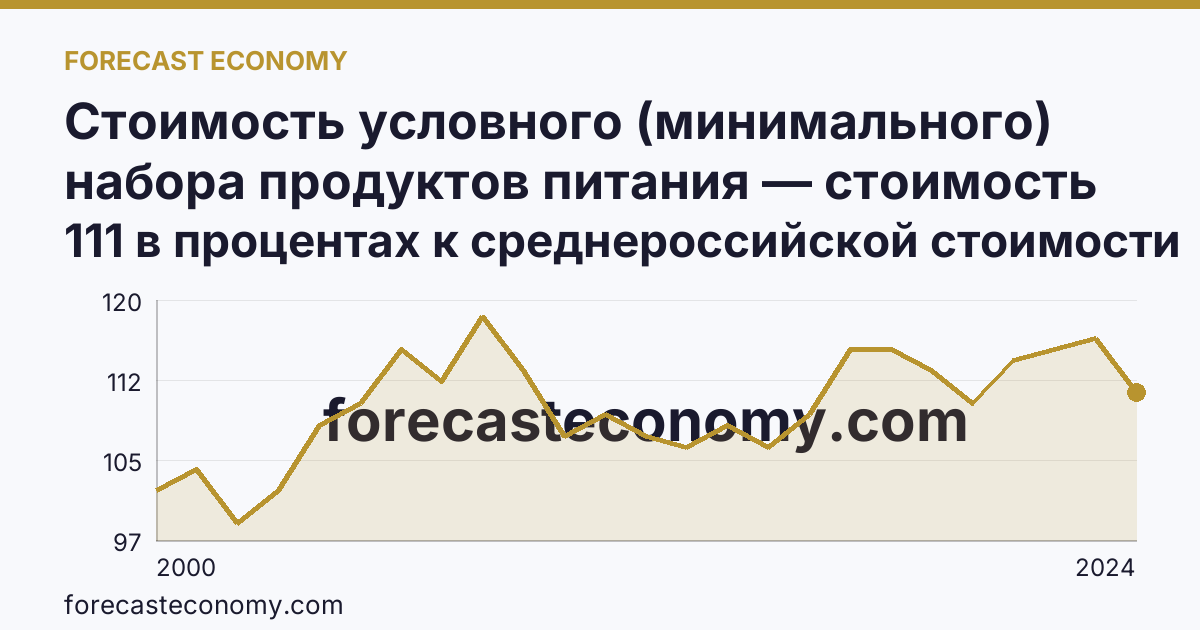 Стоимость условного (минимального) набора продуктов питания — стоимость минимального набора (в процентах) — Калининградская область: график динамики 2000–2024, последнее значение 111 в процентах к среднероссийской стоимости