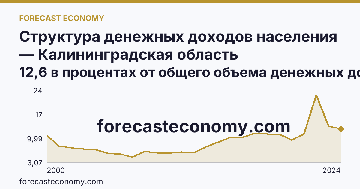 Структура денежных доходов населения — Калининградская область: график динамики 2000–2024, последнее значение 12,6 в процентах от общего объема денежных доходов