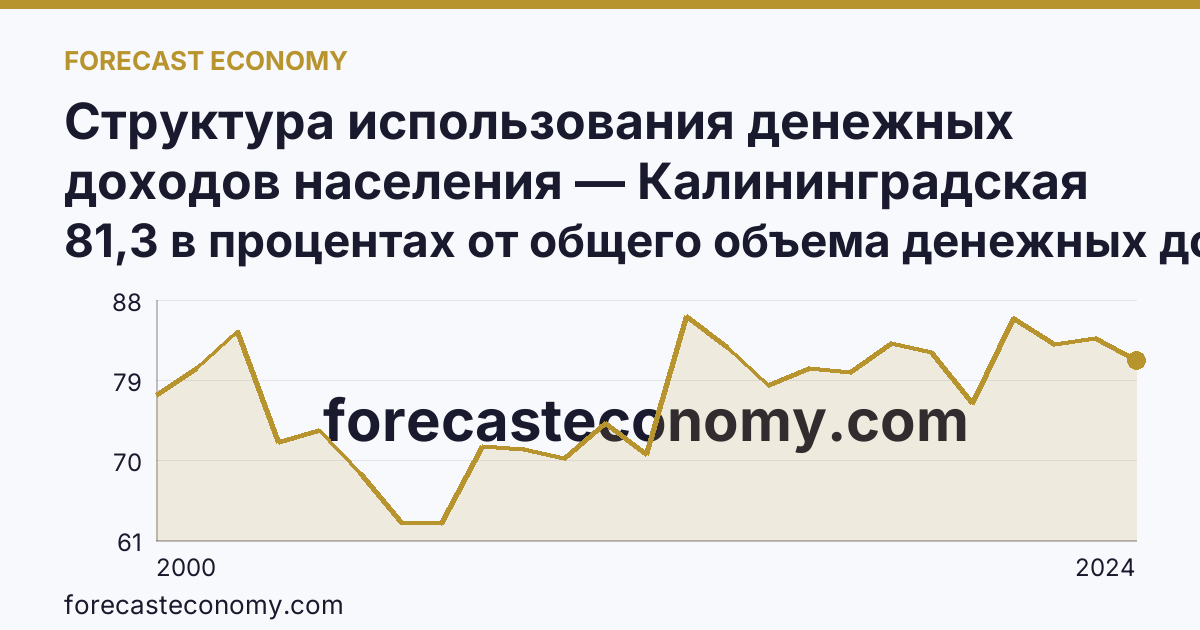 Структура использования денежных доходов населения — Калининградская область: график динамики 2000–2024, последнее значение 81,3 в процентах от общего объема денежных доходов