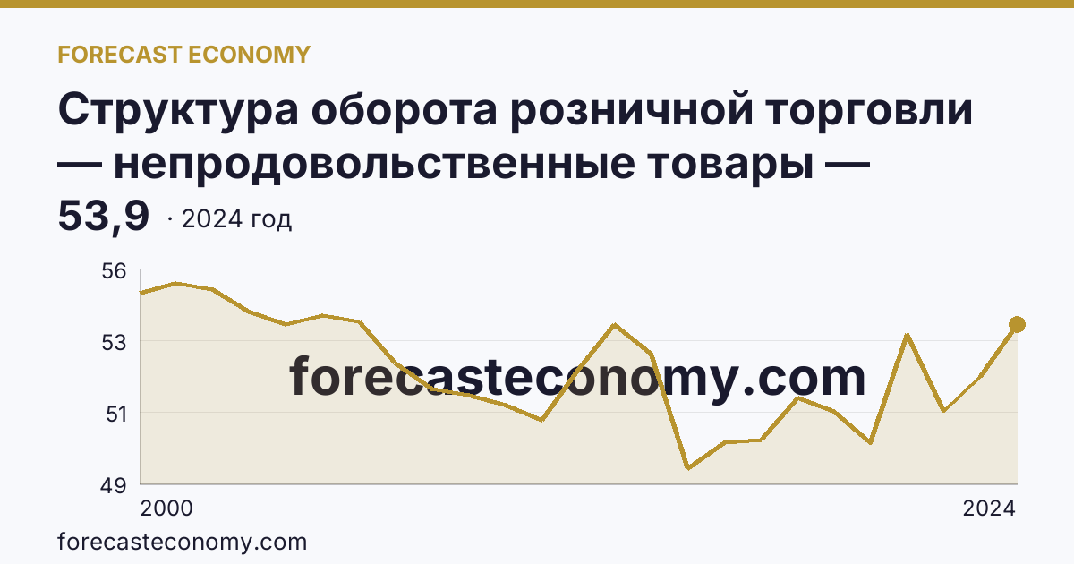 Структура оборота розничной торговли — непродовольственные товары — Калининградская область: график динамики 2000–2024, последнее значение 53,9