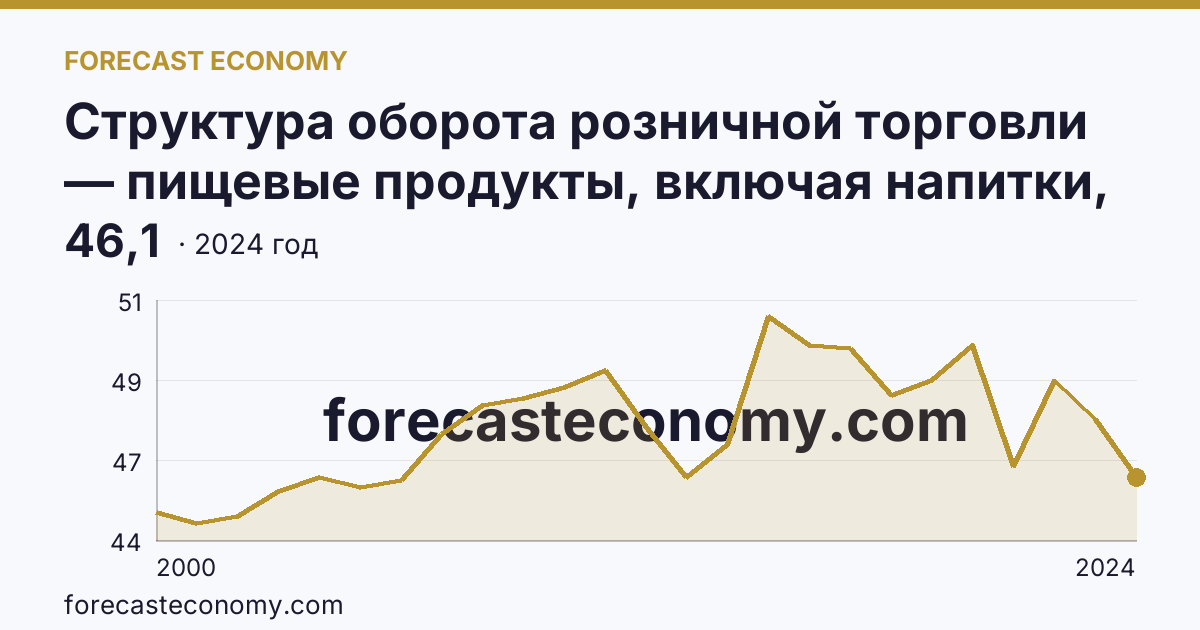 Структура оборота розничной торговли — пищевые продукты, включая напитки, и табачные изделия — Калининградская область: график динамики 2000–2024, последнее значение 46,1