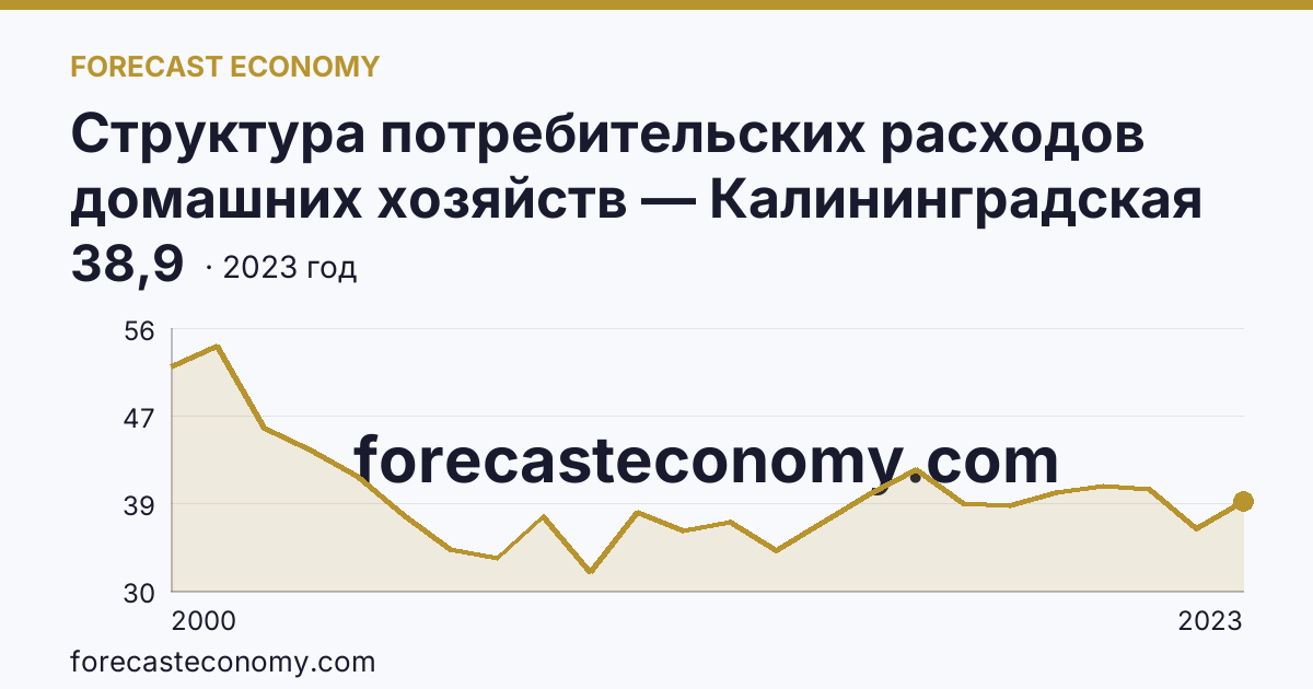Структура потребительских расходов домашних хозяйств — Калининградская область: график динамики 2000–2023, последнее значение 38,9