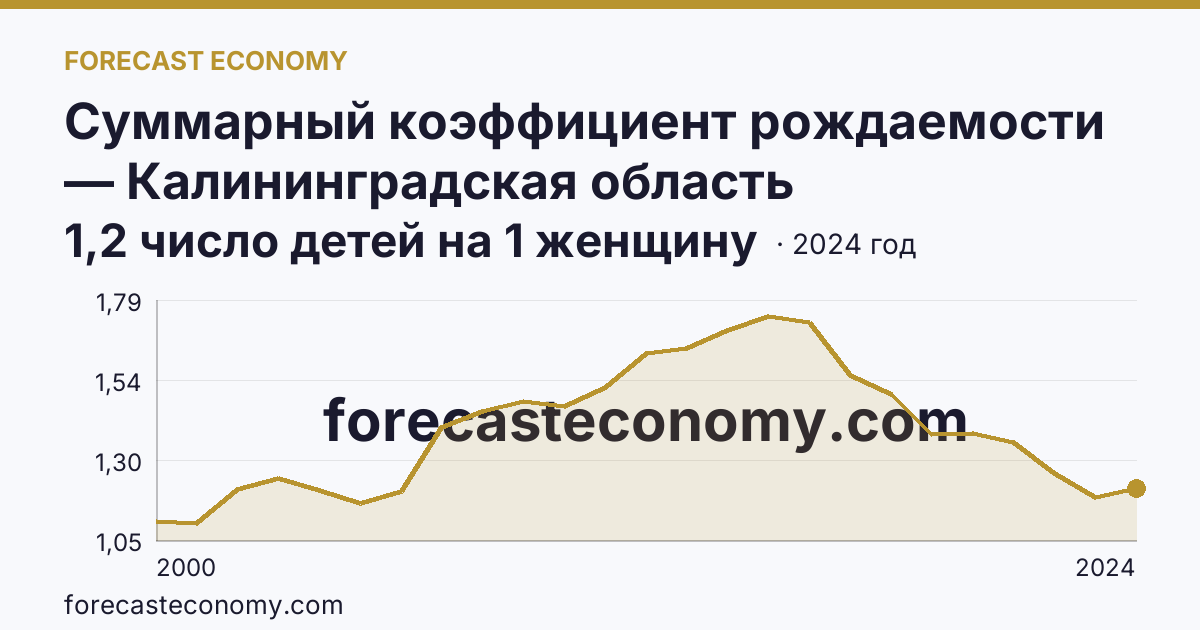 Суммарный коэффициент рождаемости — Калининградская область: график динамики 2000–2024, последнее значение 1,2 число детей на 1 женщину