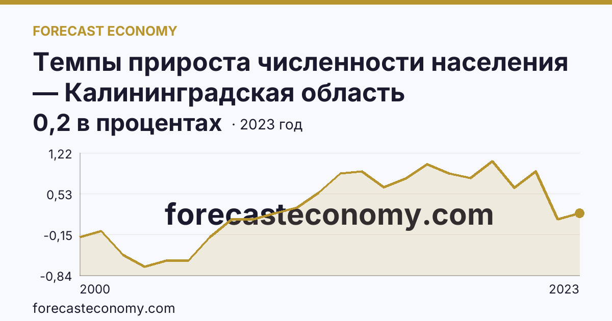 Темпы прироста численности населения — Калининградская область: график динамики 2000–2023, последнее значение 0,2 в процентах